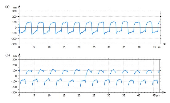 Super-resolved 3D optical profiling for surface metrology