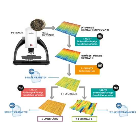 ISO 25178 Workflow