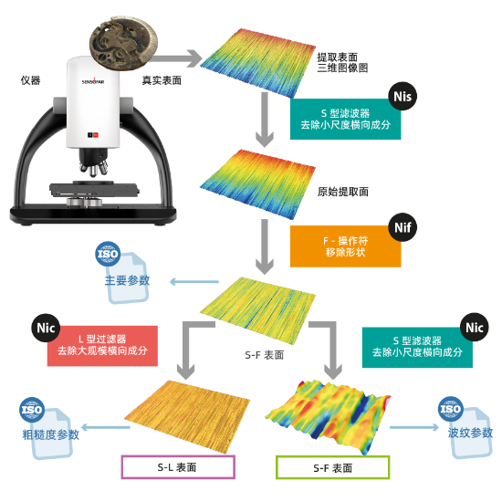 ISO 25178 Workflow