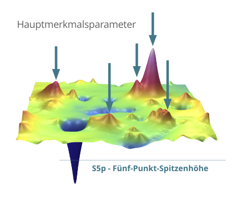 Areal Surface Texture Parameters