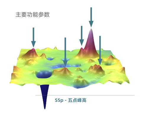 Areal Surface Texture Parameters