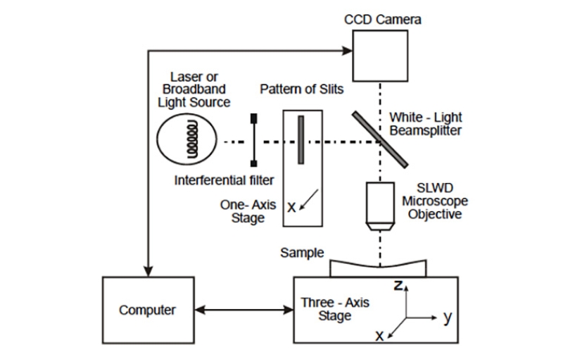 Three-dimensional micromeasurements on smooth and rough surfaces with a new confocal optical profiler